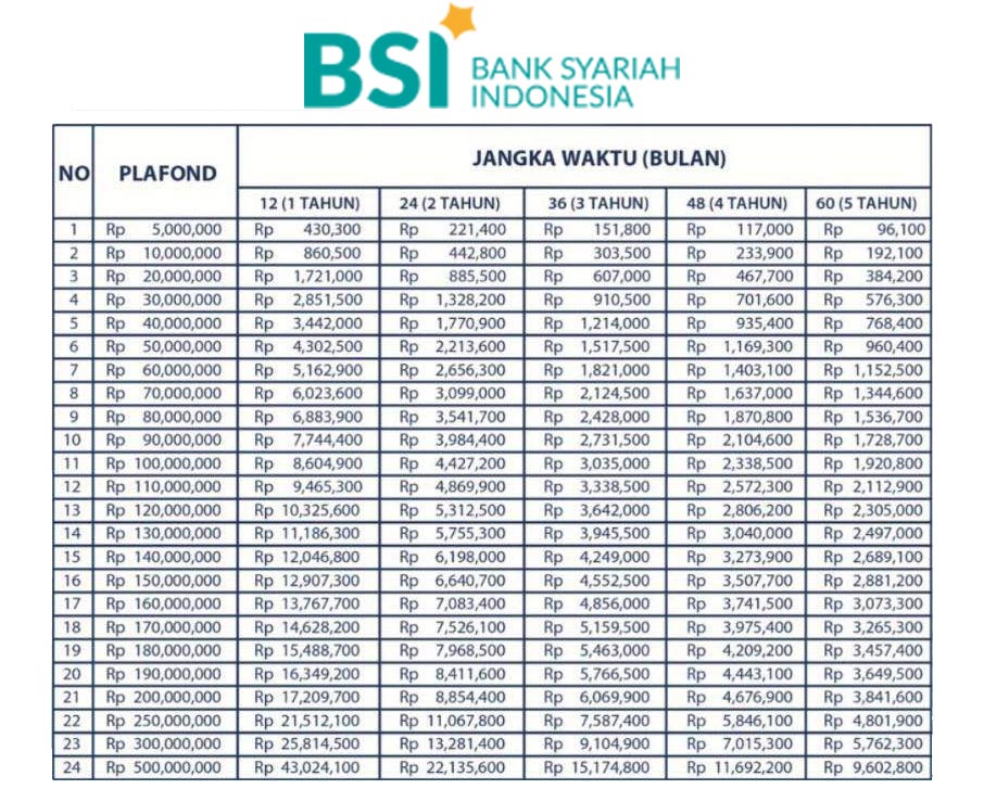 Tabel Angsuran KUR Bank BSI 2022 Serta Besaran Cicilan Per Bulan